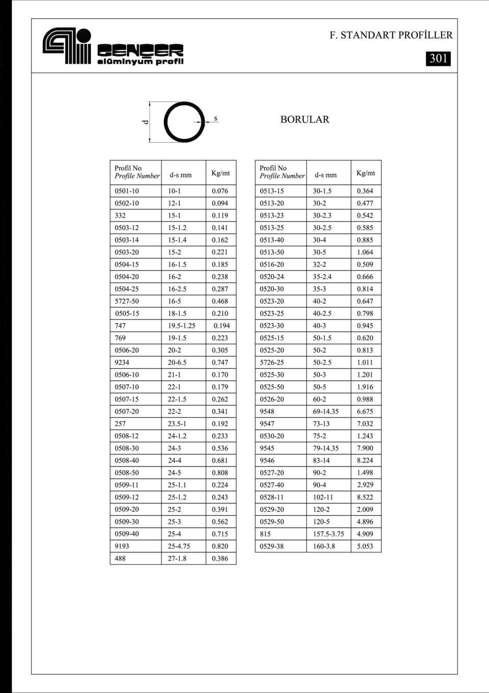 238 0520-24 35-2.4 0.666 0504-25 16-2.5 0.287 0520-30 35-3 0.814 5727-50 16-5 0.468 0523-20 40-2 0.647 0505-15 18-1.5 0.210 0523-25 40-2.5 0.798 747 19.5-1.25 0.194 0523-30 40-3 0.945 769 19-1.5 0.223 0525-15 50-1.