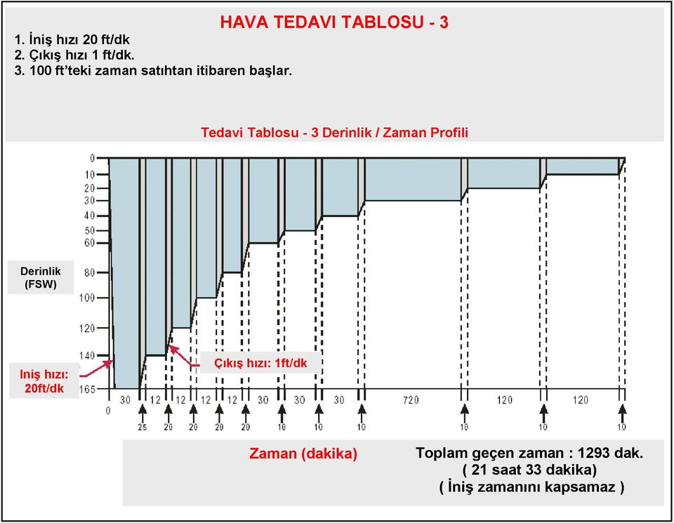 HAVA TEDAVI TABLOSU - 3 Tedavi Tablosu - 3 / Zaman Profili Çıkış