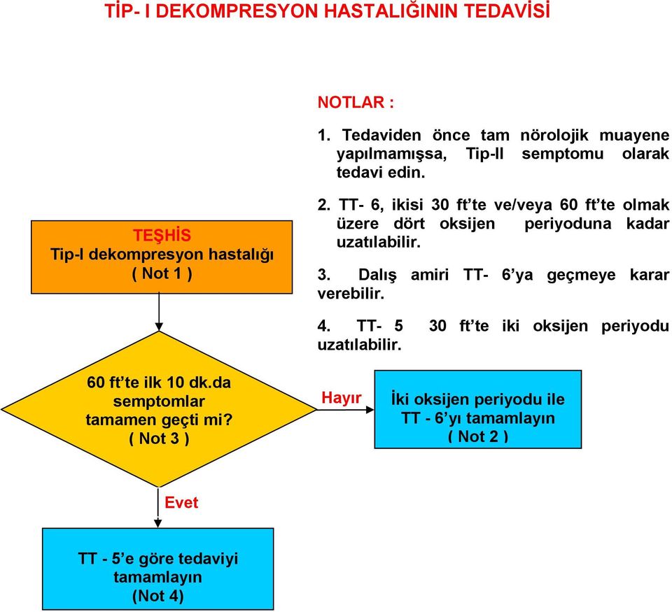 TT- 6, ikisi 30 ft te ve/veya 60 ft te olmak üzere dört oksijen periyoduna kadar uzatılabilir. 3. Dalış amiri TT- 6 ya geçmeye karar verebilir.