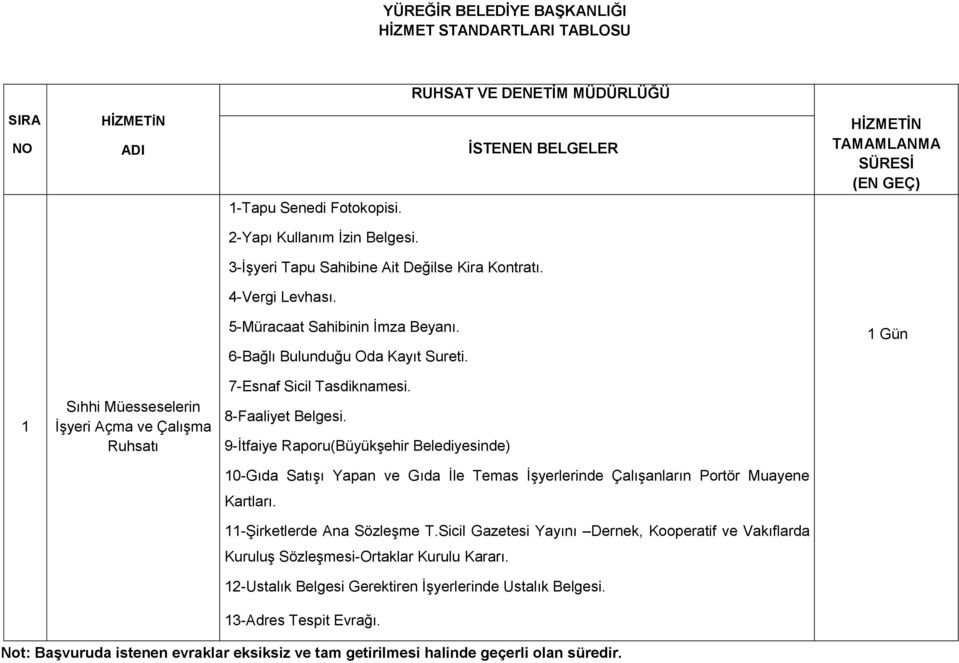 9-İtfaiye Raporu(Büyükşehir Belediyesinde) 10-Gıda Satışı Yapan ve Gıda İle Temas İşyerlerinde Çalışanların Portör Muayene Kartları. 11-Şirketlerde Ana Sözleşme T.