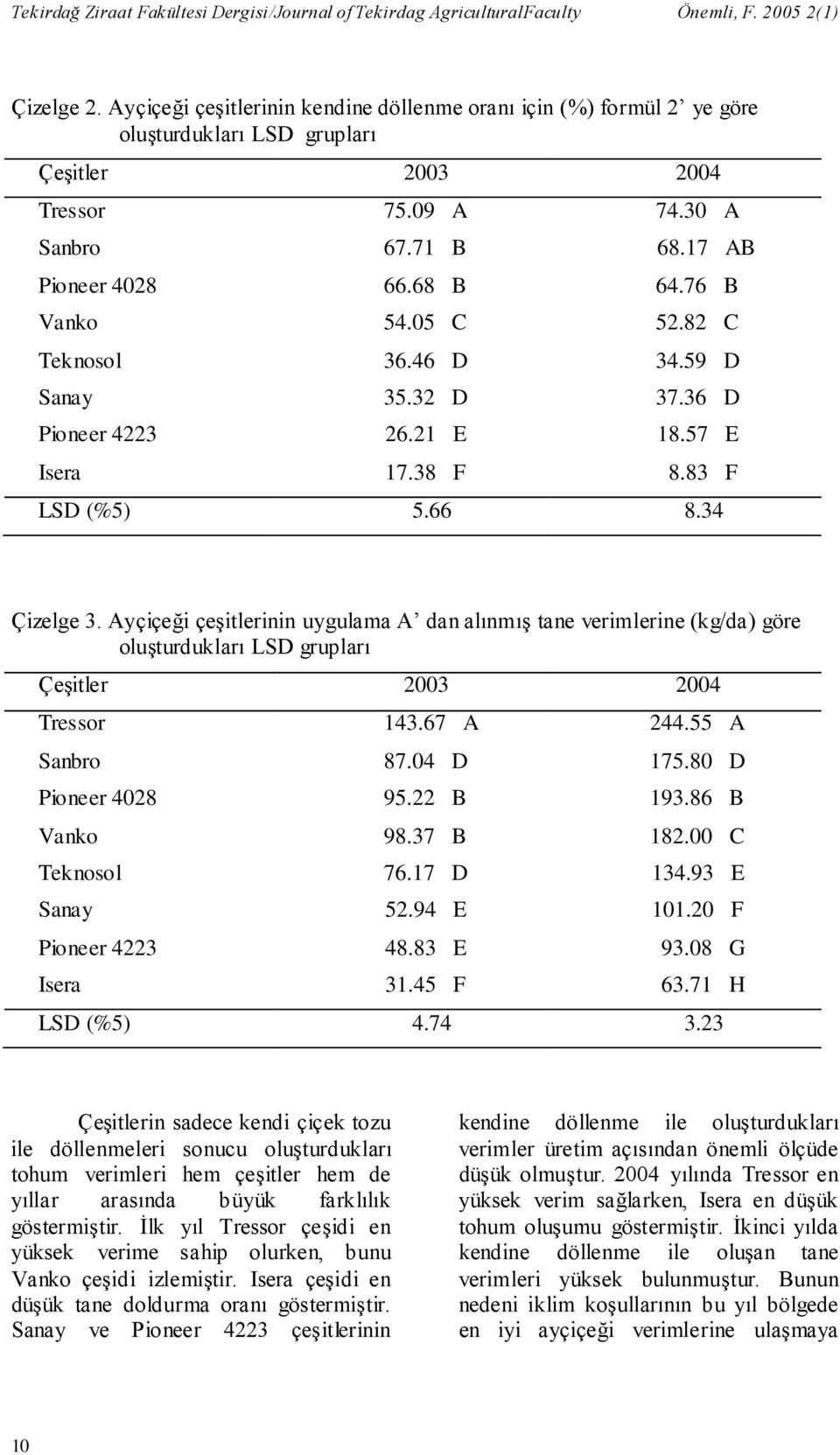 Ayçiçeği çeşitlerinin uygulama A dan alınmış tane verimlerine (kg/da) göre oluşturdukları LSD grupları Çeşitler 2003 2004 Tressor 143.67 A 244.55 A Sanbro 87.04 D 175.80 D Pioneer 4028 95.22 B 193.