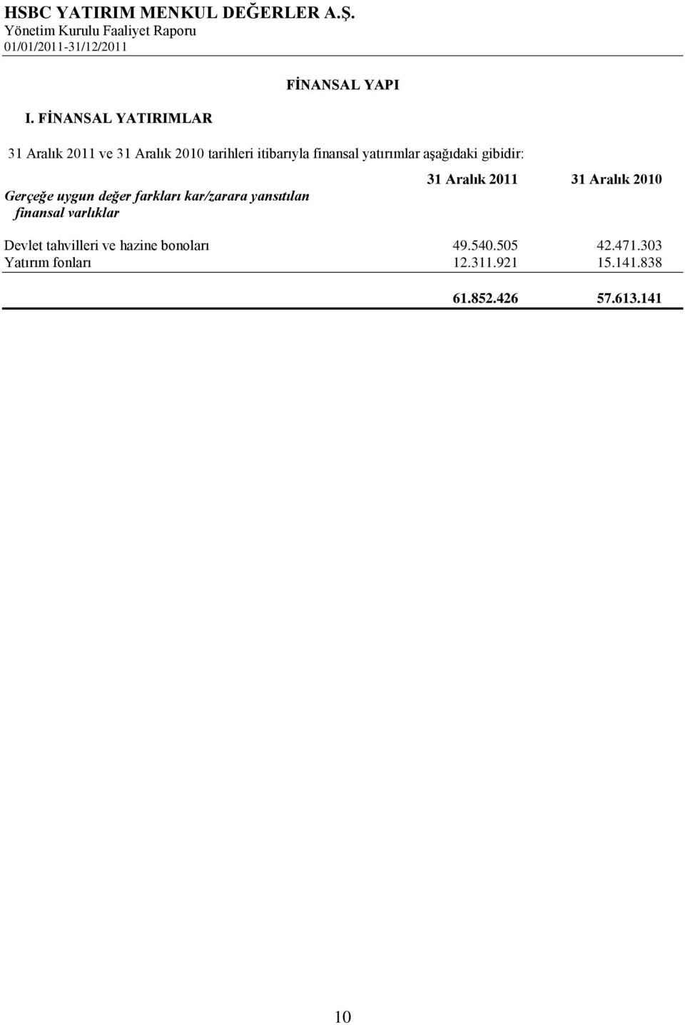 kar/zarara yansıtılan finansal varlıklar 31 Aralık 2011 31 Aralık 2010 Devlet
