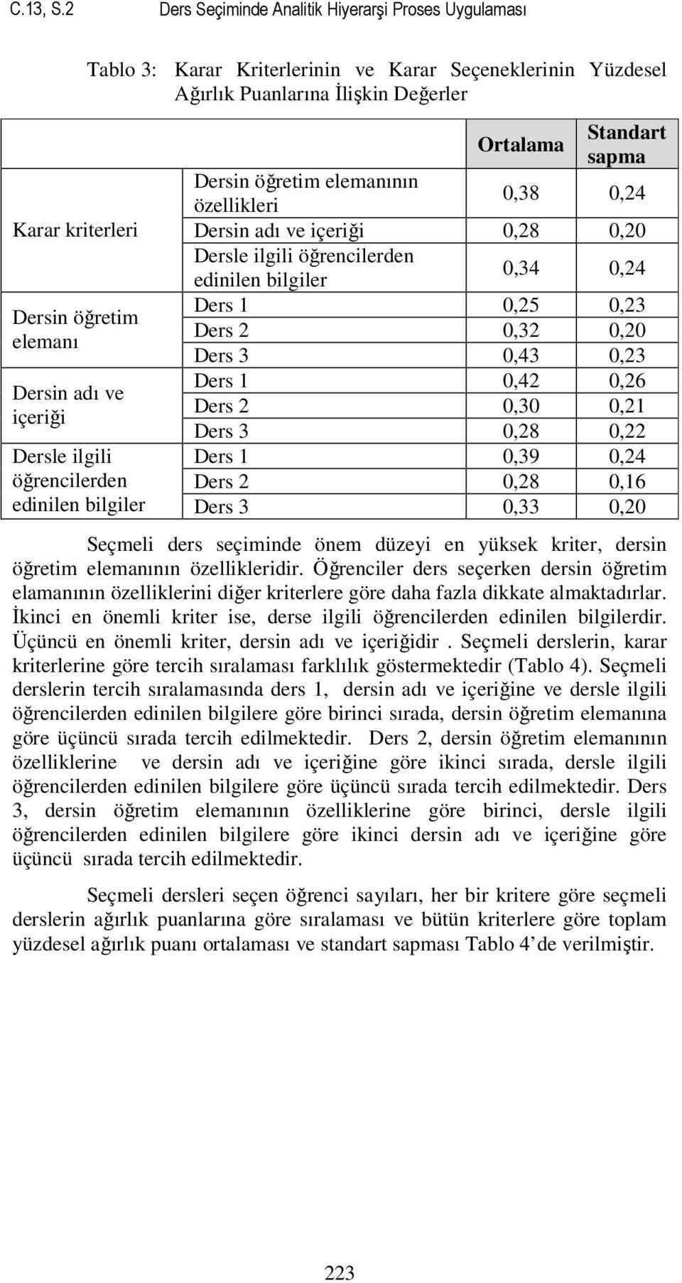 elemanının özellikleri 0,38 0,24 Karar kriterleri Dersin adı ve içeriği 0,28 0,20 Dersle ilgili öğrencilerden edinilen bilgiler 0,34 0,24 Ders 1 0,25 0,23 Dersin öğretim Ders 2 0,32 0,20 elemanı Ders