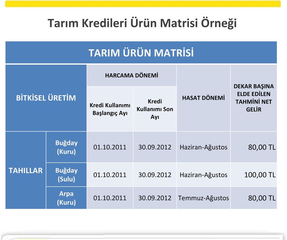 GELİR TAHILLAR Buğday (Kuru) Buğday (Sulu) Arpa (Kuru) 01.10.2011 30.09.