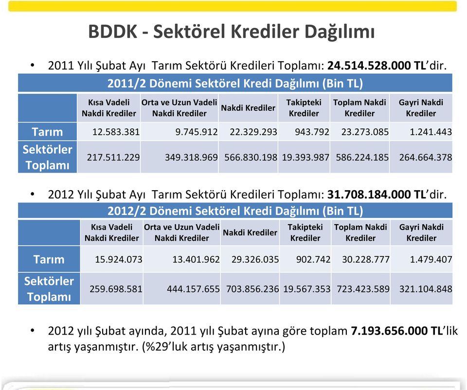 381 9.745.912 22.329.293 943.792 23.273.085 1.241.443 Sektörler Toplamı 217.511.229 349.318.969 566.830.198 19.393.987 586.224.185 264.664.378 2012 Yılı Şubat Ayı Tarım Sektörü Kredileri Toplamı: 31.