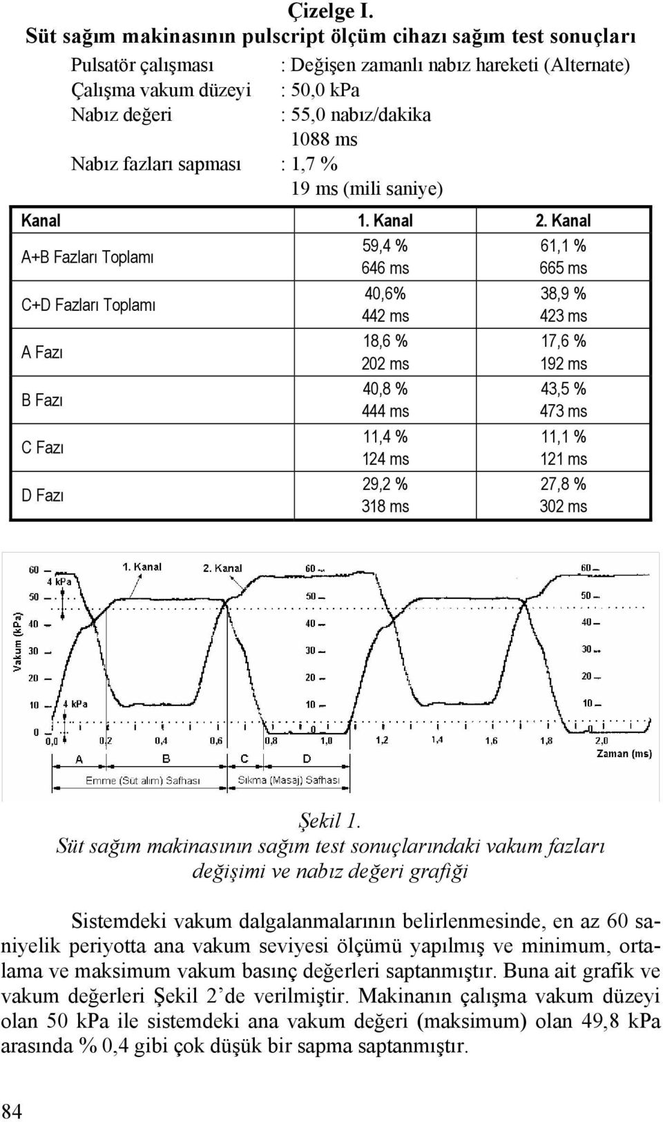 ms Nabız fazları sapması : 1,7 % 19 ms (mili saniye) Kanal 1. Kanal 2.