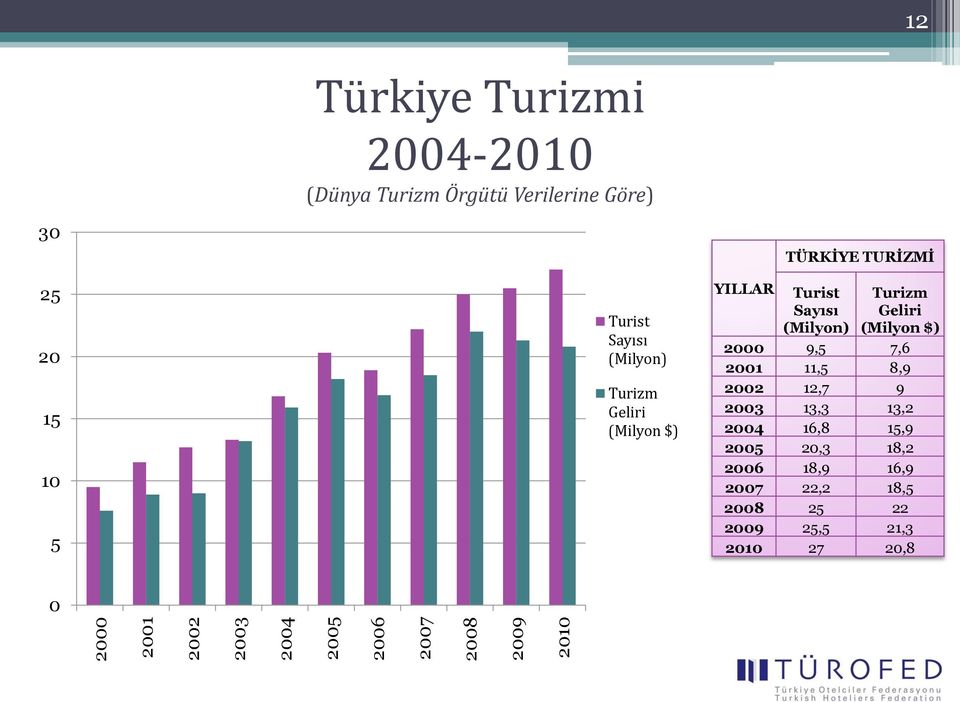 TURİZMİ Turist Sayısı (Milyon) Turizm Geliri (Milyon $) 2 9,5 7,6 21 11,5 8,9 22 12,7 9