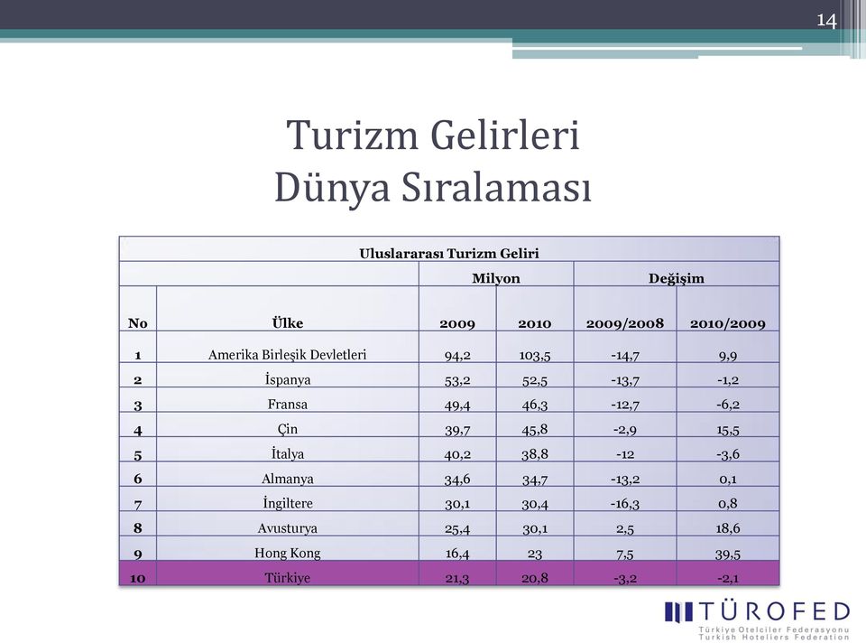 46,3-12,7-6,2 4 Çin 39,7 45,8-2,9 15,5 5 İtalya 4,2 38,8-12 -3,6 6 Almanya 34,6 34,7-13,2,1 7