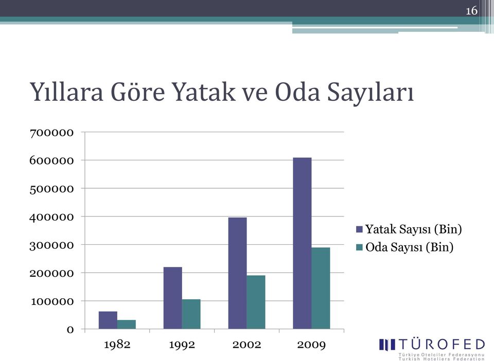 Yatak Sayısı (Bin) Oda