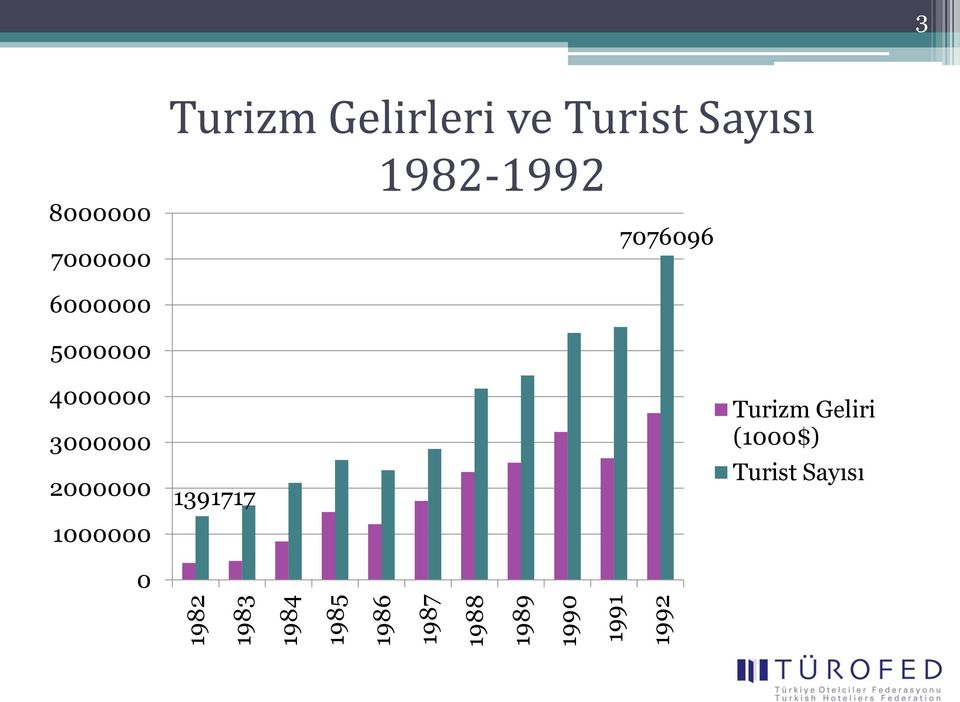 Turist Sayısı 1982-1992 77696 6 5 4 3 2