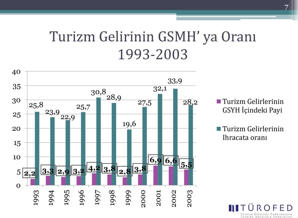 27,5 33,9 32,1 28,2 Turizm Gelirlerinin GSYH İçindeki Payi Turizm