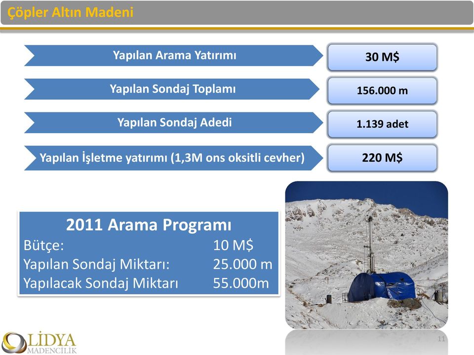 139 adet Yapılan İşletme yatırımı (1,3M ons oksitli cevher) 220 M$