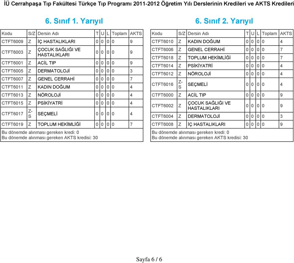 NÖROLOJİ 0 0 0 0 4 CTFT6015 PİKİYATRİ 0 0 0 0 4 CTFT6017 - EÇMELİ 0 0 0 0 4 CTFT6019 TOPLUM HEKİMLİĞİ 0 0 0 0 7 Bu dönemde alınması gereken kredi: 0 6. ınıf 2.