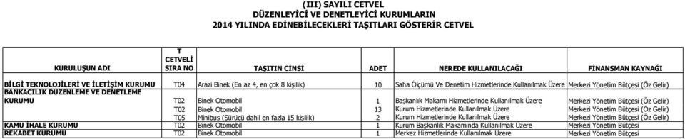 Kullanılmak (Öz Gelir) T02 Binek Otomobil 3 Kurum Hizmetlerinde Kullanılmak (Öz Gelir) T05 Minibus (Sürücü dahil en fazla 5 kişilik) 2 Kurum Hizmetlerinde