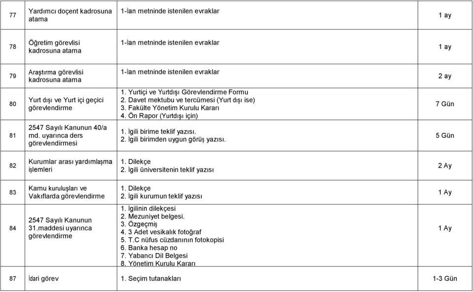 Ön Rapor (Yurtdışı için) 7 Gün 81 2547 Sayılı Kanunun 40/a md. uyarınca ders görevlendirmesi 1. İlgili birime teklif yazısı. 2. İlgili birimden uygun görüş yazısı.