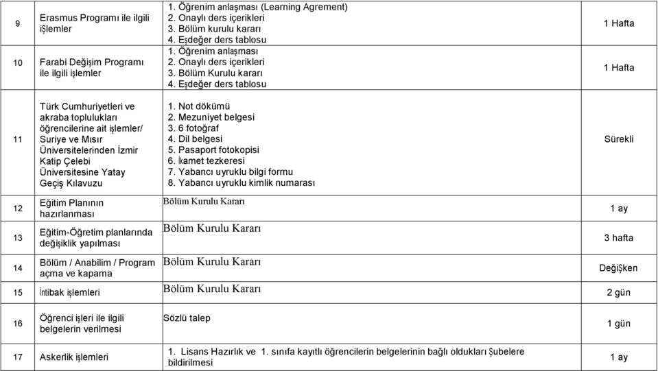 Eşdeğer ders tablosu 1 Hafta 1 Hafta 11 Türk Cumhuriyetleri ve akraba toplulukları öğrencilerine ait işlemler/ Suriye ve Mısır Üniversitelerinden İzmir Katip Çelebi Üniversitesine Yatay Geçiş