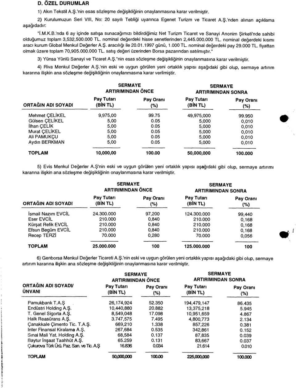 nominal değerdeki hisse senetlerinden 2,445.000.000 TL. nominal değerdeki kısmı aracı kurum Global Menkul Değerler A.Ş. aracılığı ile 20.01.1997 günü, 1.000 TL. nominal değerdeki pay 29.000 TL. fiyattan olmak üzere toplam 70,905.