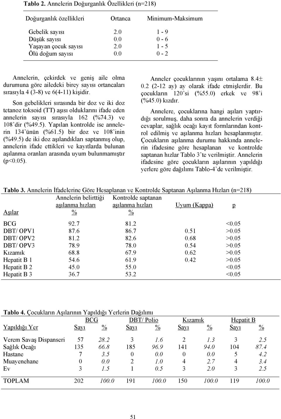 Son gebelikleri sırasında bir doz ve iki doz tetanoz toksoid (TT) aşısı olduklarını ifade eden annelerin sayısı sırasıyla 162 (%74.3) ve 108 dir (%49.5). Yapılan kontrolde ise annelerin 134 ünün (%61.