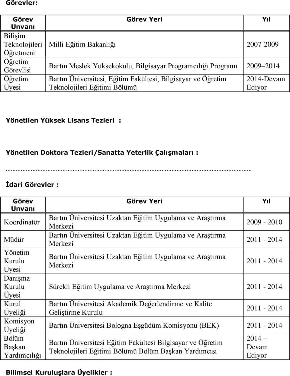 Çalışmaları : İdari Görevler : Görev Unvanı Koordinatör Müdür Yönetim Kurulu Üyesi Danışma Kurulu Üyesi Kurul Üyeliği Komisyon Üyeliği Bölüm Başkan Yardımcılığı Görev Yeri Bartın Üniversitesi Uzaktan