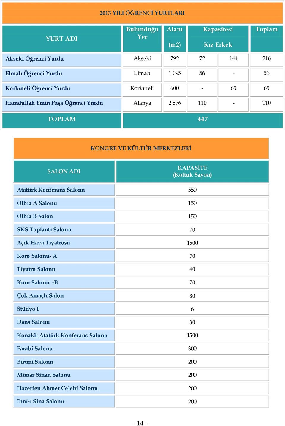 576 110-110 TOPLAM 447 KONGRE VE KÜLTÜR MERKEZLERİ SALON ADI KAPASİTE (Koltuk Sayısı) Atatürk Konferans Salonu 550 Olbia A Salonu 150 Olbia B Salon 150 SKS Toplantı Salonu 70