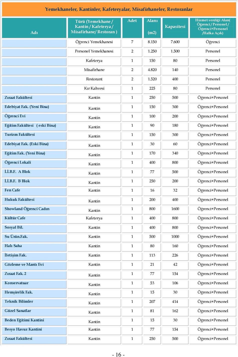 820 140 Personel Restorant 2 1.520 400 Personel Kır Kahvesi 1 225 80 Personel Zıraat Fakültesi Kantin 1 250 500 Öğrenci+Personel Edebiyat Fak.