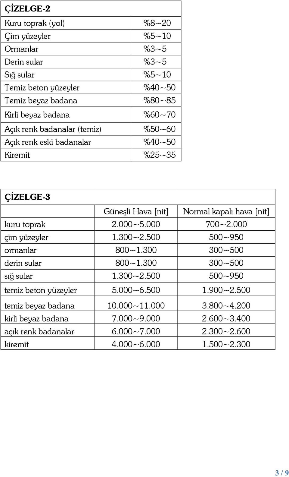 000 700~2.000 çim yüzeyler 1.300~2.500 500~950 ormanlar 800~1.300 300~500 derin sular 800~1.300 300~500 sığ sular 1.300~2.500 500~950 temiz beton yüzeyler 5.000~6.500 1.