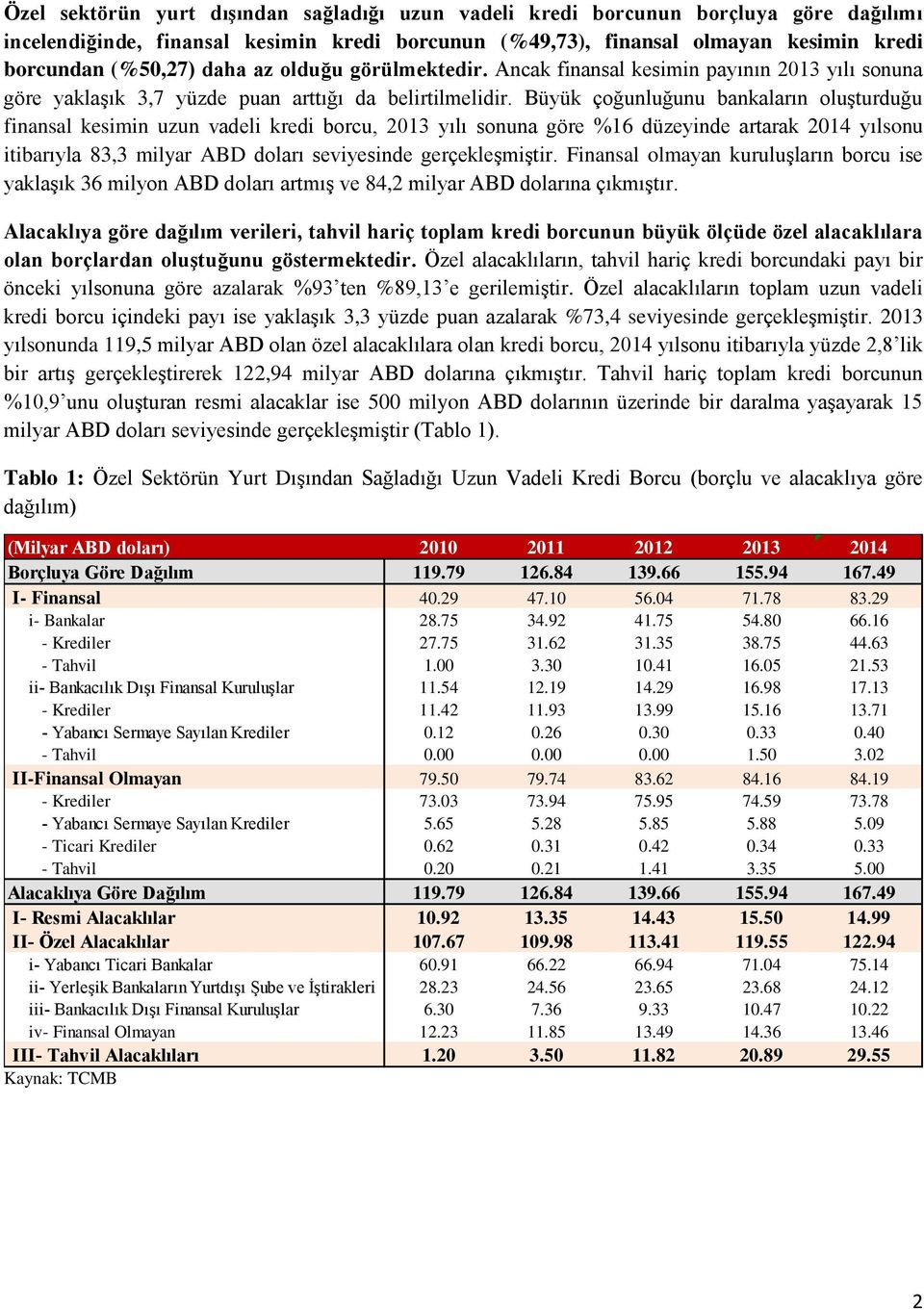 Büyük çoğunluğunu bankaların oluşturduğu finansal kesimin uzun vadeli kredi borcu, 2013 yılı sonuna göre %16 düzeyinde artarak 2014 yılsonu itibarıyla 83,3 milyar ABD doları seviyesinde