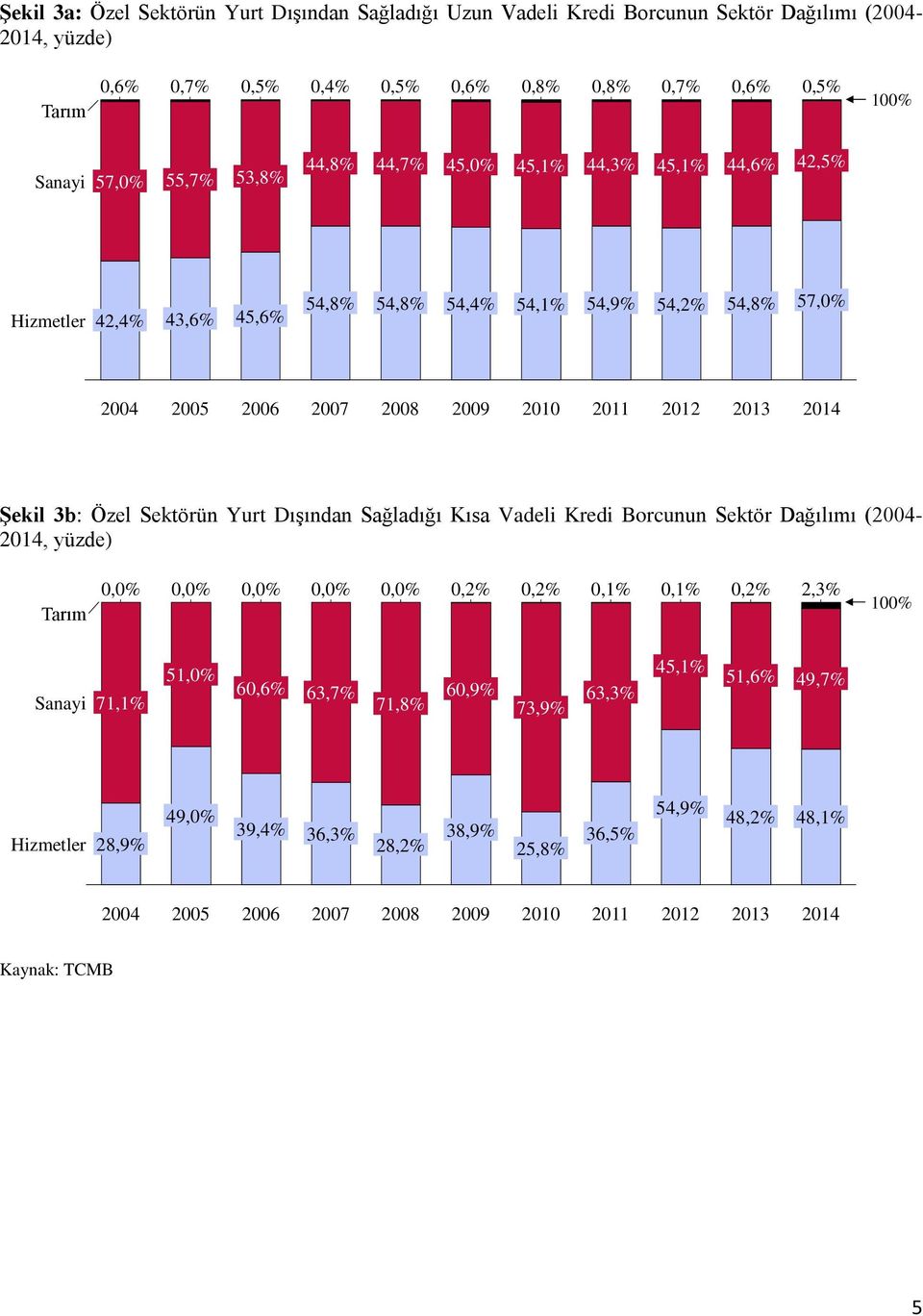 2012 2013 2014 Şekil 3b: Özel Sektörün Yurt Dışından Sağladığı Kısa Vadeli Kredi Borcunun Sektör Dağılımı (2004-2014, yüzde) Tarım 0,2% 0,2% 0,1% 0,1% 0,2% 2,3% 100% Sanayi 71,1%