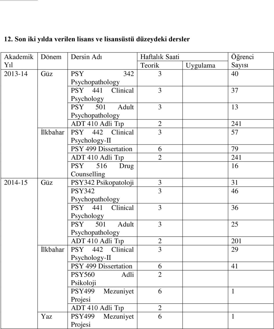 241 PSY 516 Drug 16 Counselling 2014-15 Güz PSY342 Psikopatoloji 3 31 PSY342 3 46 Psychopathology PSY 441 Clinical 3 36 Psychology PSY 501 Adult 3 25 Psychopathology ADT 410 Adli