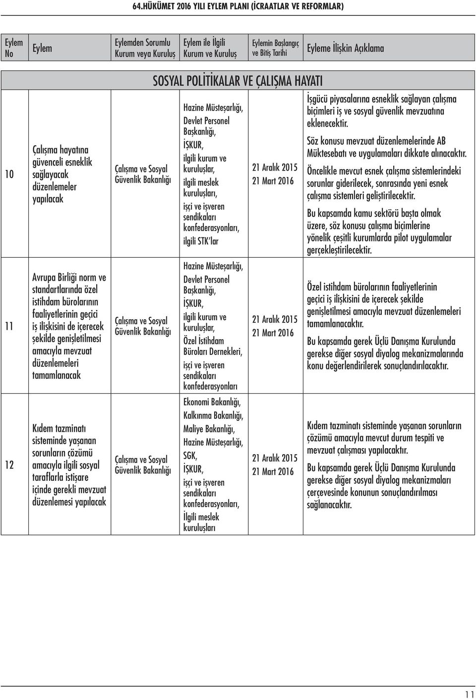 sisteminde yaşanan sorunların çözümü amacıyla ilgili sosyal taraflarla istişare içinde gerekli mevzuat düzenlemesi yapılacak Güvenlik Güvenlik Güvenlik SOSYAL POLİTİKALAR VE ÇALIŞMA HAYATI Devlet