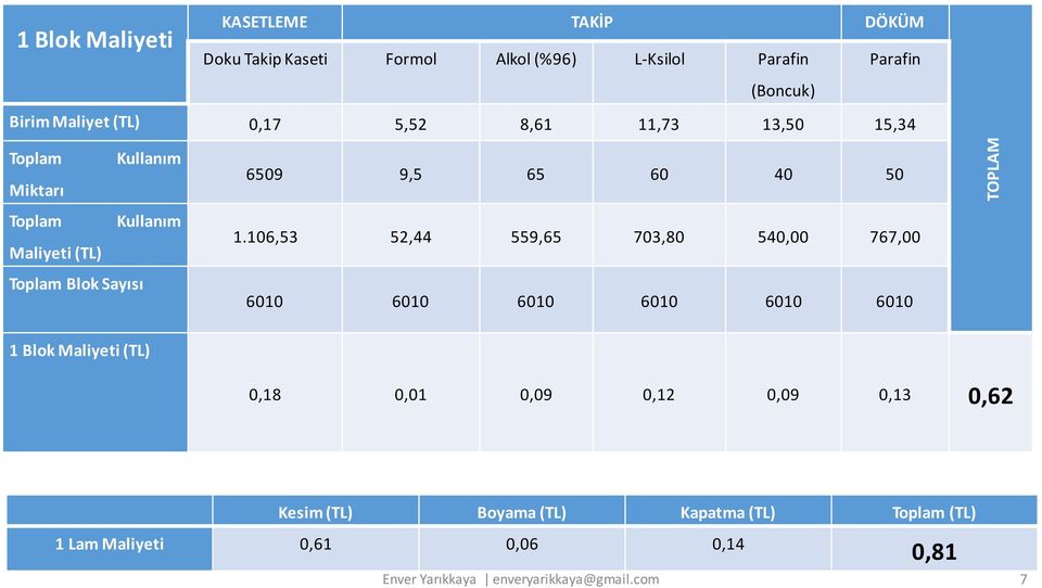 106,53 52,44 559,65 703,80 540,00 767,00 6010 6010 6010 6010 6010 6010 TOPLAM 1 Blok Maliyeti (TL) 0,18 0,01 0,09 0,12 0,09 0,13