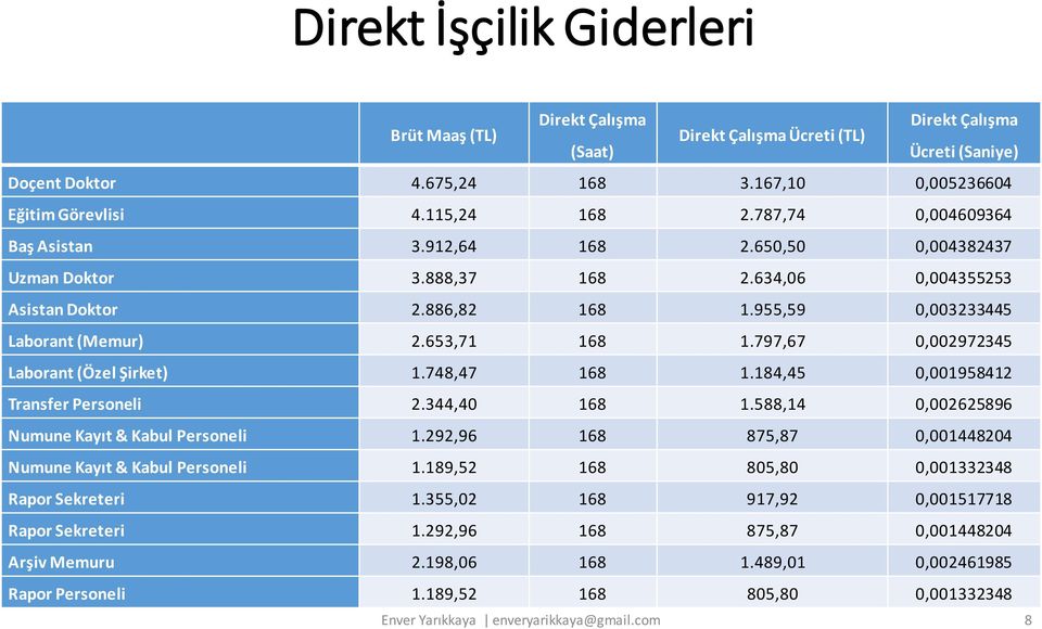 797,67 0,002972345 Laborant (Özel Şirket) 1.748,47 168 1.184,45 0,001958412 Transfer Personeli 2.344,40 168 1.588,14 0,002625896 Numune Kayıt & Kabul Personeli 1.