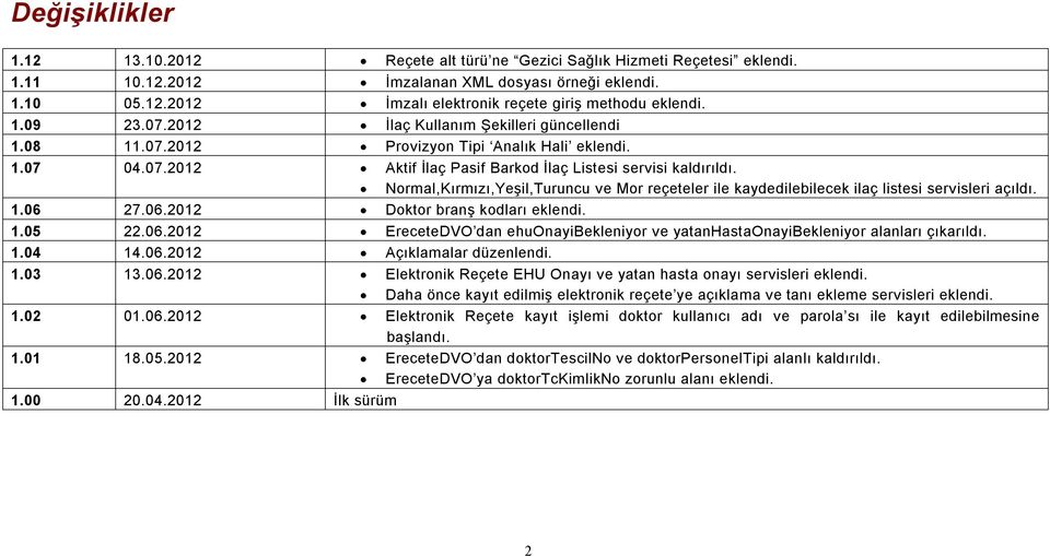 Normal,Kırmızı,Yeşil,Turuncu ve Mor reçeteler ile kaydedilebilecek ilaç listesi servisleri açıldı. 1.06 27.06.2012 Doktor branş kodları eklendi. 1.05 22.06.2012 EreceteDVO dan ehuonayibekleniyor ve yatanhastaonayibekleniyor alanları çıkarıldı.