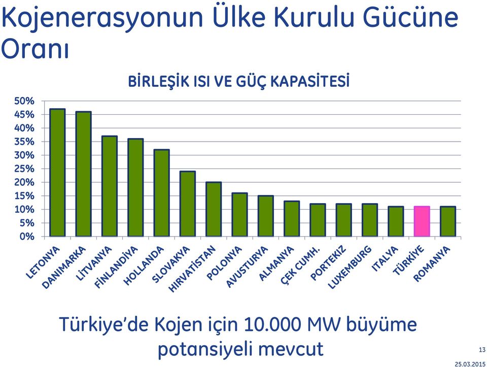 BİRLEŞİK ISI VE GÜÇ KAPASİTESİ Türkiye de