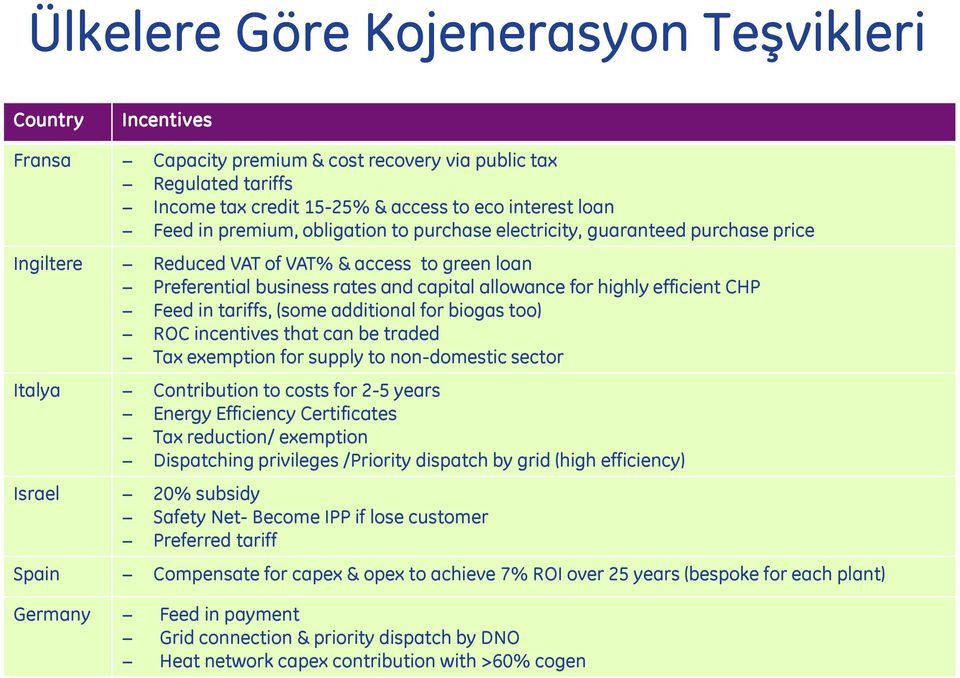 Feed in tariffs, (some additional for biogas too) ROC incentives that can be traded Tax exemption for supply to non-domestic sector Italya Contribution to costs for 2-5 years Energy Efficiency