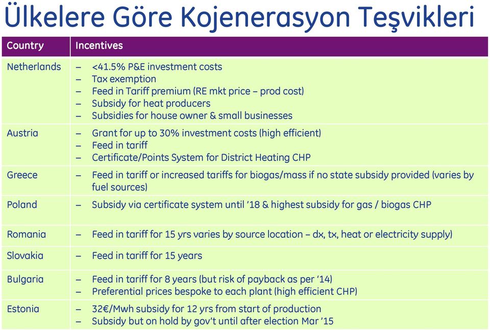 costs (high efficient) Feed in tariff Certificate/Points System for District Heating CHP Greece Feed in tariff or increased tariffs for biogas/mass if no state subsidy provided (varies by fuel