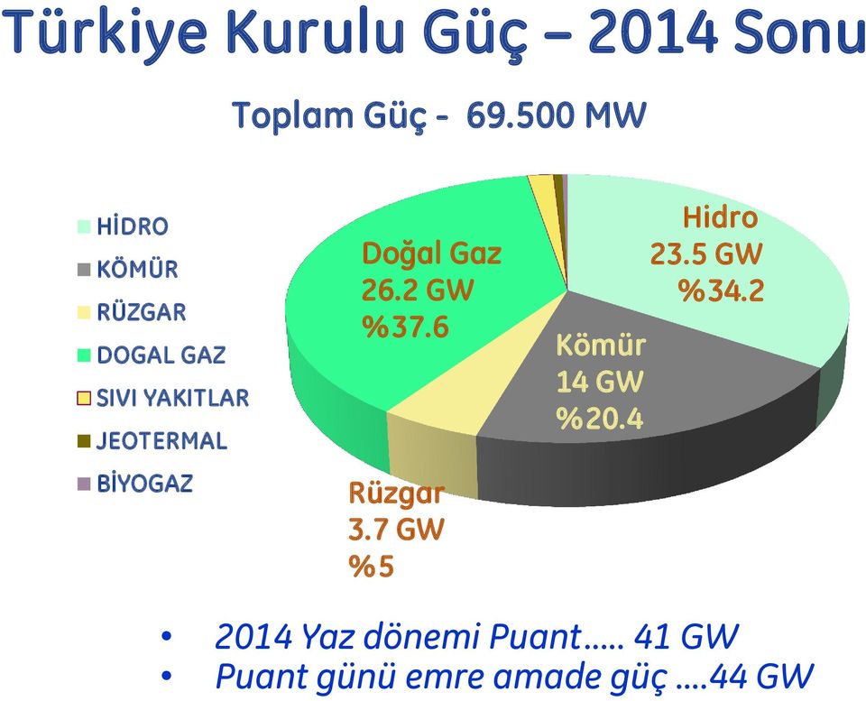 BİYOGAZ Doğal Gaz 26.2 GW %37.6 Rüzgar 3.