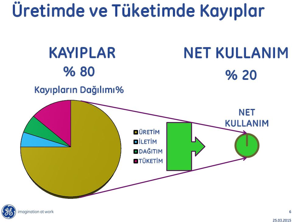 Kayıpların Dağılımı% ÜRETİM