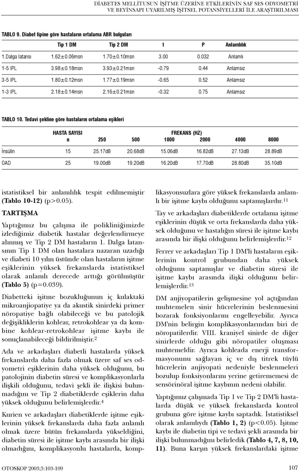 44 Anlamsýz 3-5 IPL 1.80±0.12msn 1.77±0.19msn -0.65 0.52 Anlamsýz 1-3 IPL 2.18±0.14msn 2.16±0.21msn -0.32 0.75 Anlamsýz TABLO 10. Tedavi þekline göre hastalarýn ortalama eþikleri Ýnsülin 15 25.