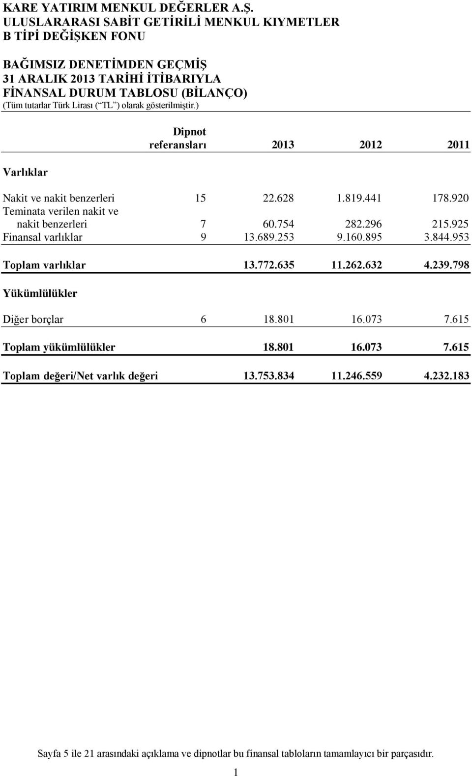 925 Finansal varlıklar 9 13.689.253 9.160.895 3.844.953 Toplam varlıklar 13.772.635 11.262.632 4.239.798 Yükümlülükler Diğer borçlar 6 18.801 16.073 7.