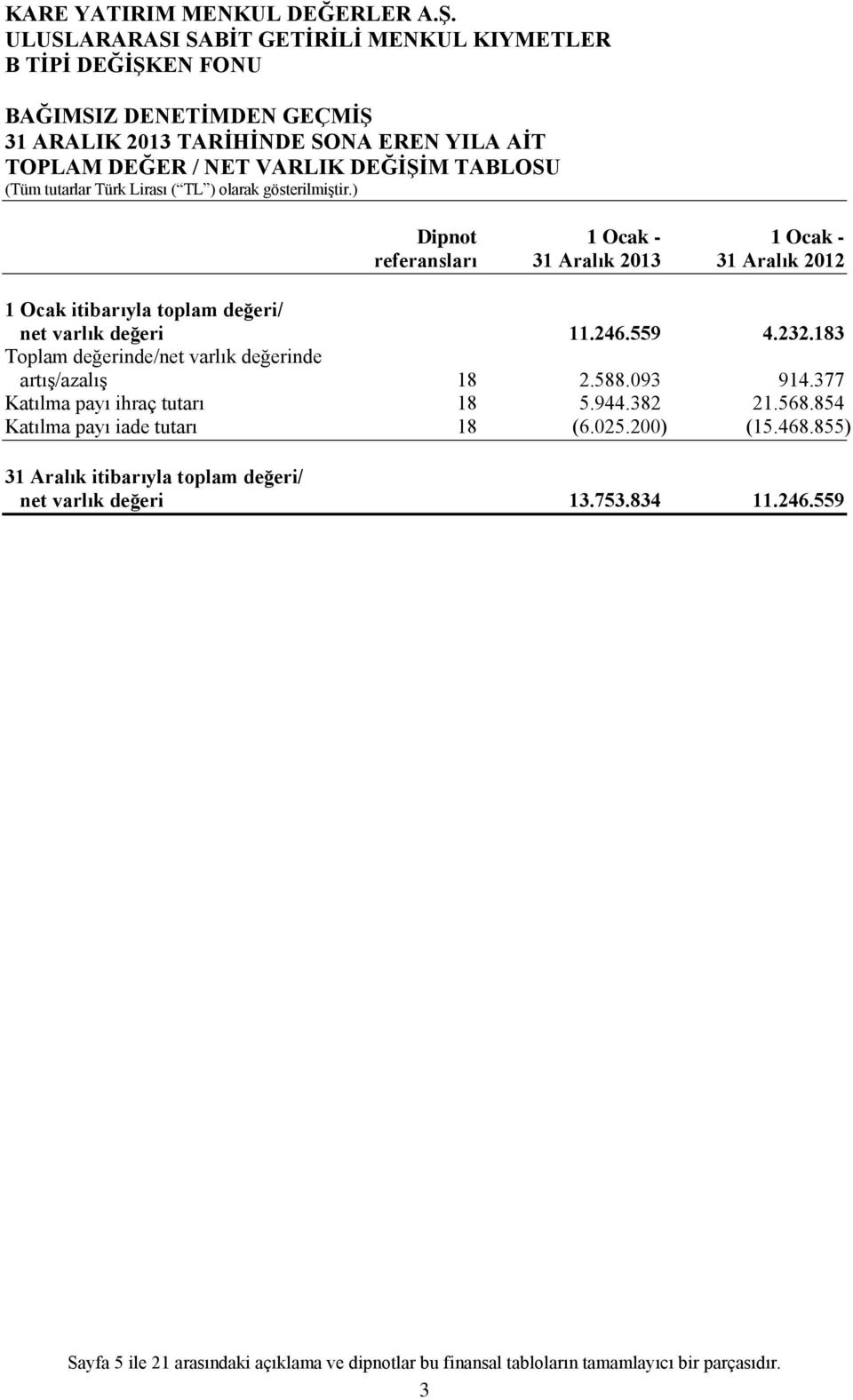 183 Toplam değerinde/net varlık değerinde artış/azalış 18 2.588.093 914.377 Katılma payı ihraç tutarı 18 5.944.382 21.568.