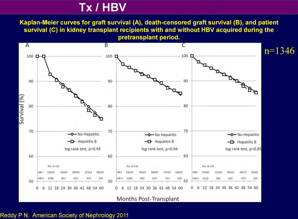 transplant recipients with and without HBV acquired during the