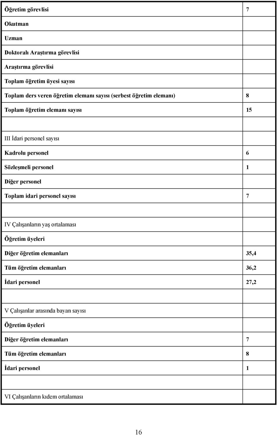 Toplam idari personel sayısı 7 IV Çalışanların yaş ortalaması Öğretim üyeleri Diğer öğretim elemanları 5,4 Tüm öğretim elemanları 6,2 Đdari personel