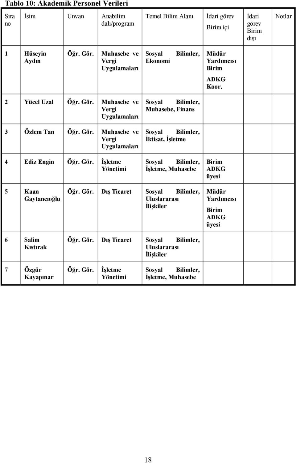 Gör. Đşletme Yönetimi Sosyal Bilimler, Muhasebe, Finans Sosyal Bilimler, Đktisat, Đşletme Sosyal Bilimler, Đşletme, Muhasebe Birim ADKG üyesi 5 Kaan Gaytancıoğlu 6 Salim Kıstırak Öğr. Gör.