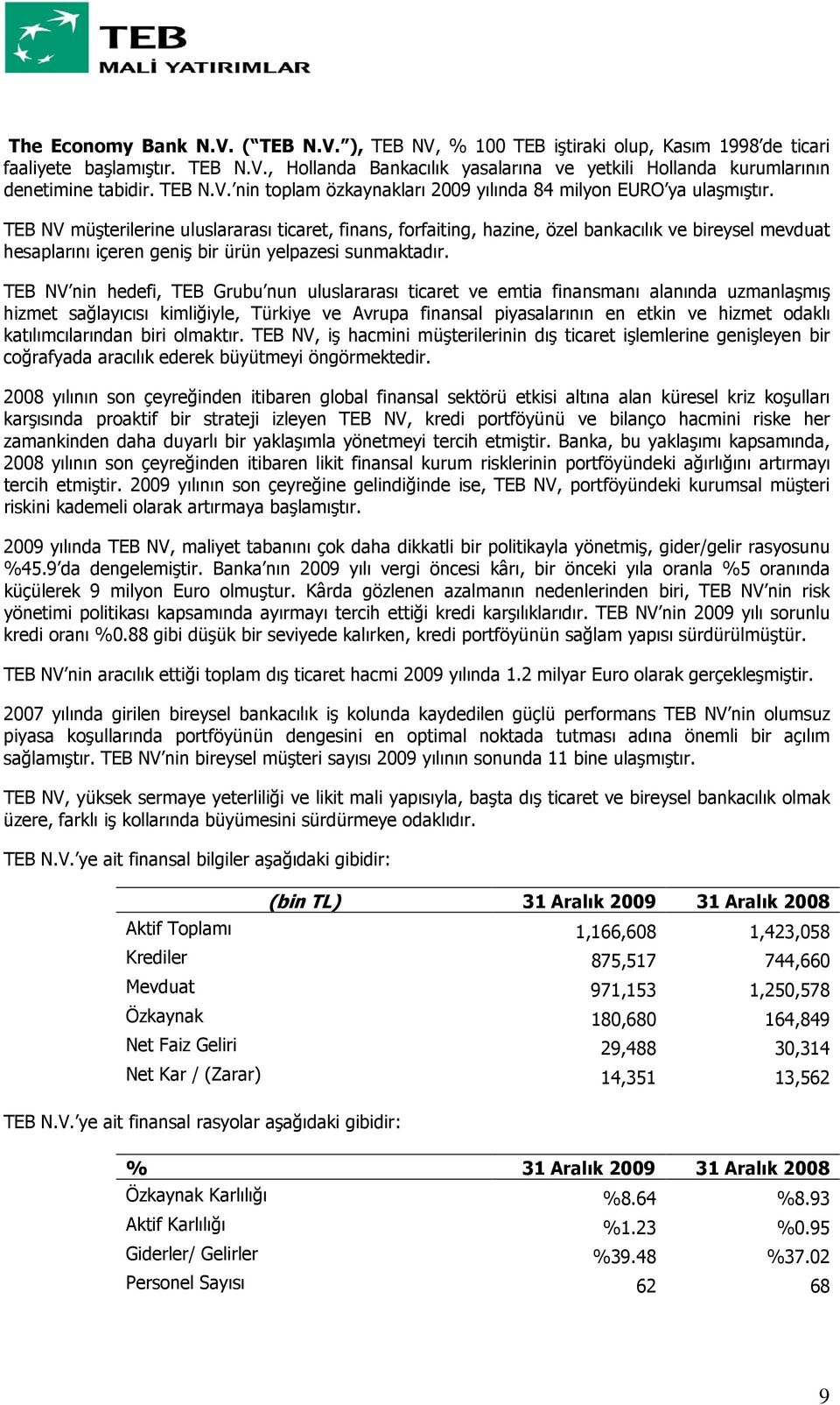 TEB NV müşterilerine uluslararası ticaret, finans, forfaiting, hazine, özel bankacılık ve bireysel mevduat hesaplarını içeren geniş bir ürün yelpazesi sunmaktadır.