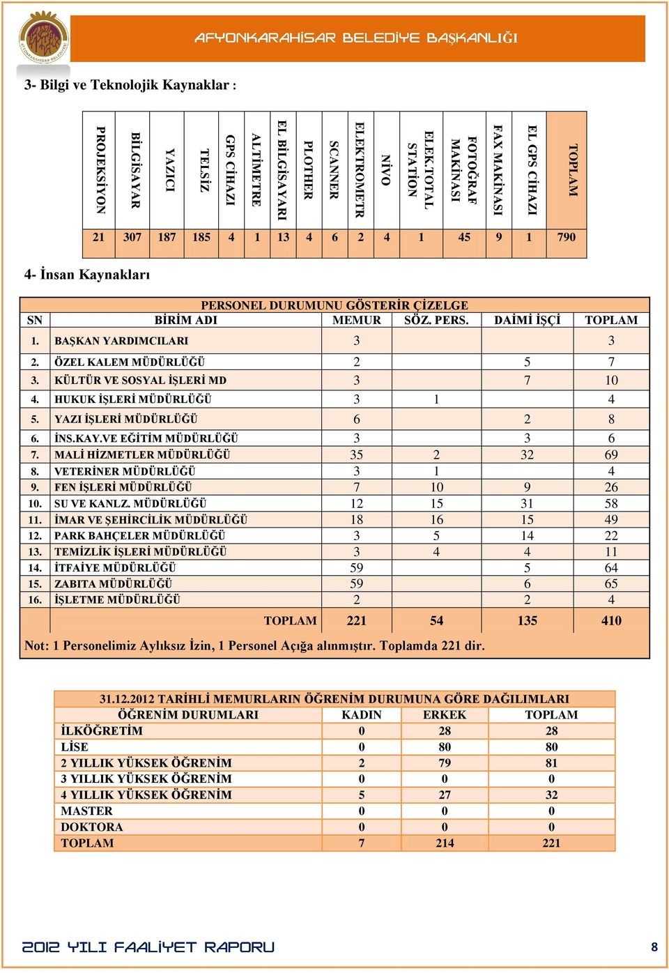 45 9 1 790 4- Ġnsan Kaynakları PERSONEL DURUMUNU GÖSTERĠR ÇĠZELGE SN BĠRĠM ADI MEMUR SÖZ. PERS. DAĠMĠ ĠġÇĠ TOPLAM 1. BAġKAN YARDIMCILARI 3 3 2. ÖZEL KALEM MÜDÜRLÜĞÜ 2 5 7 3.