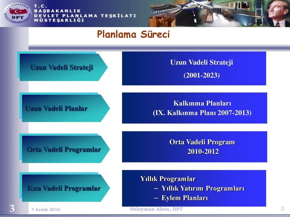 Kalkınma Planı 2007-2013) Orta Vadeli Programlar Orta Vadeli Program