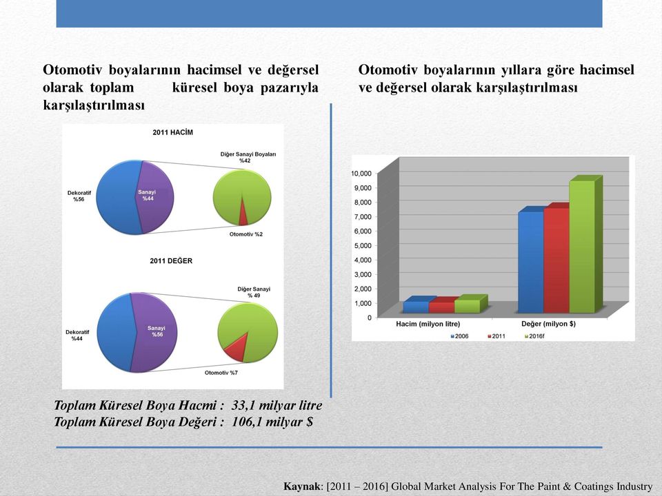 hacimsel ve değersel olarak karşılaştırılması Toplam Küresel Boya