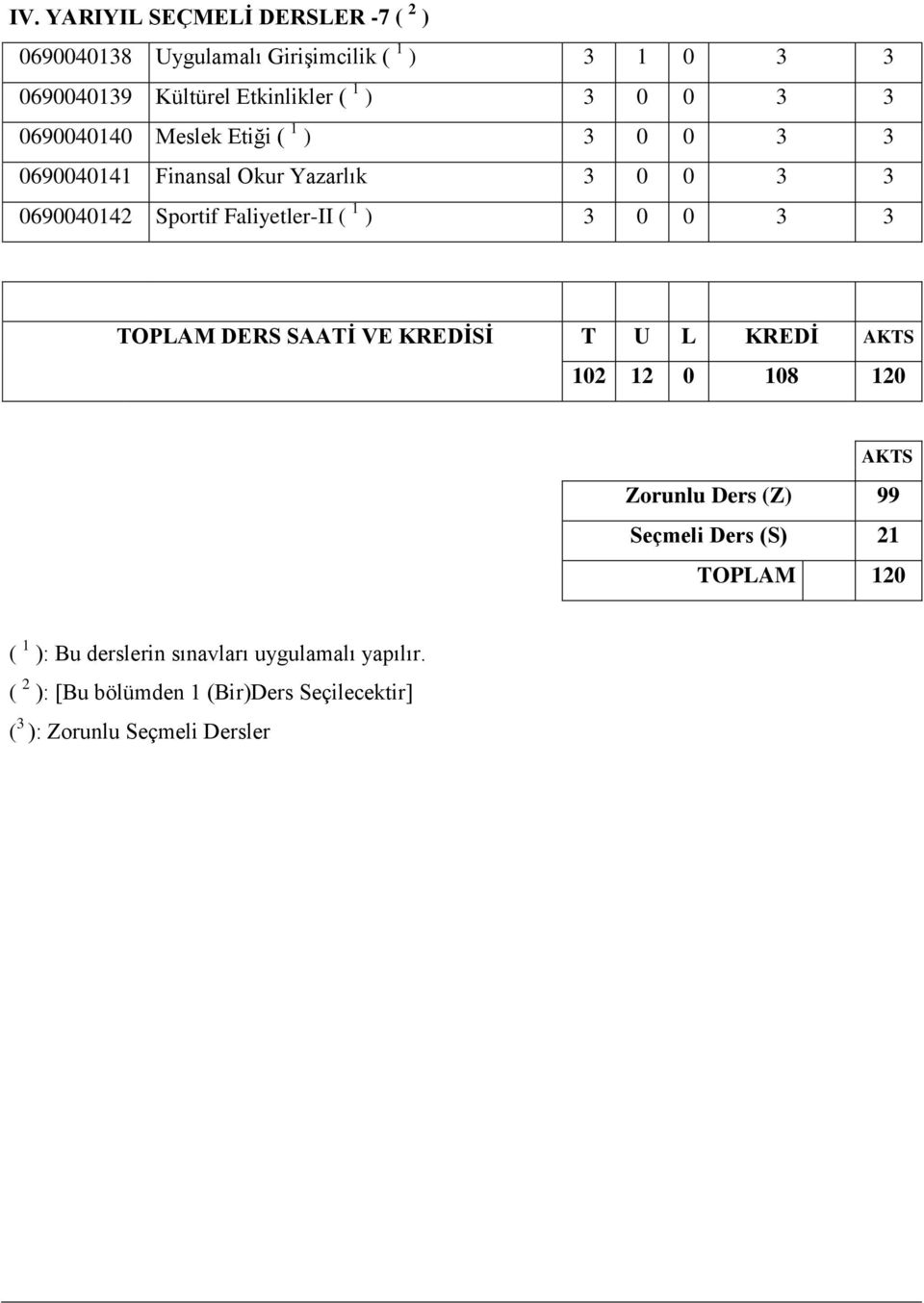 ) 3 0 0 3 3 TOPLAM DERS SAATĠ VE KREDĠSĠ T U L KREDĠ AKTS 102 12 0 108 120 AKTS Zorunlu Ders (Z) 99 Seçmeli Ders (S) 21 TOPLAM