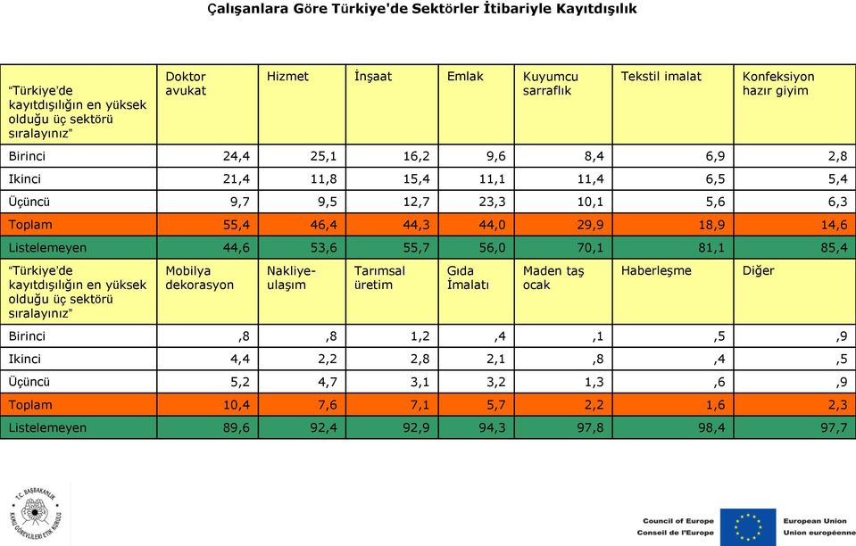 14,6 Listeleeyen 44,6 53,6 55,7 56,0 70,1 81,1 85,4 Türkiye de kayıtdışılığın en yüksek olduğu üç sektörü sıralayınız Mobilya dekorasyon Nakliyeulaşı Tarısal üreti Gıda İalatı Maden